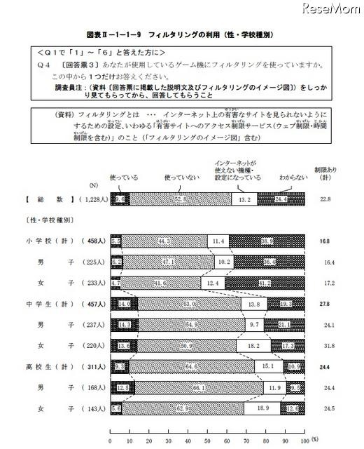青少年のゲーム機所有率は約9割…内閣府調査 フィルタリングの利用(性・学校種別)