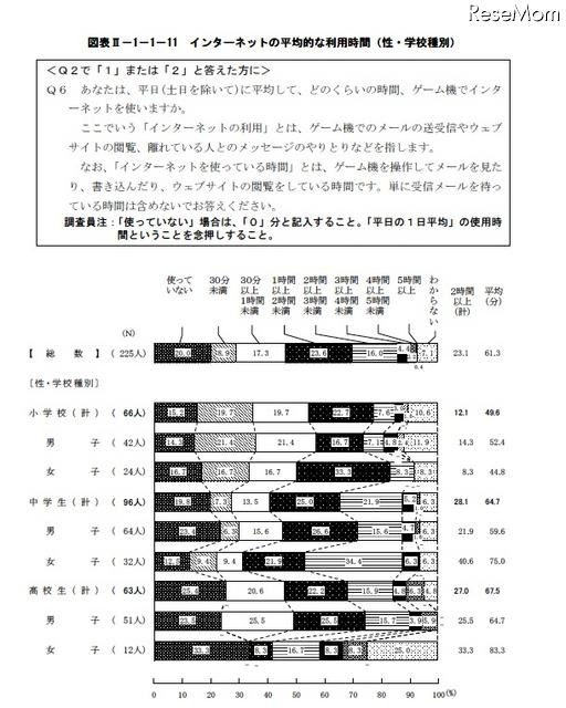青少年のゲーム機所有率は約9割…内閣府調査 インターネットの平均的な利用時間(性・学校種別)