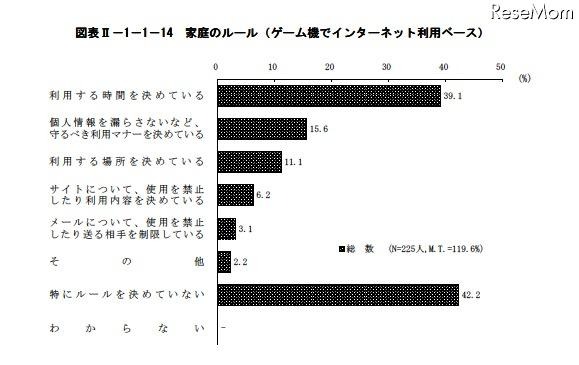青少年のゲーム機所有率は約9割…内閣府調査 家庭のルール(ゲーム機でインターネット利用ベース)