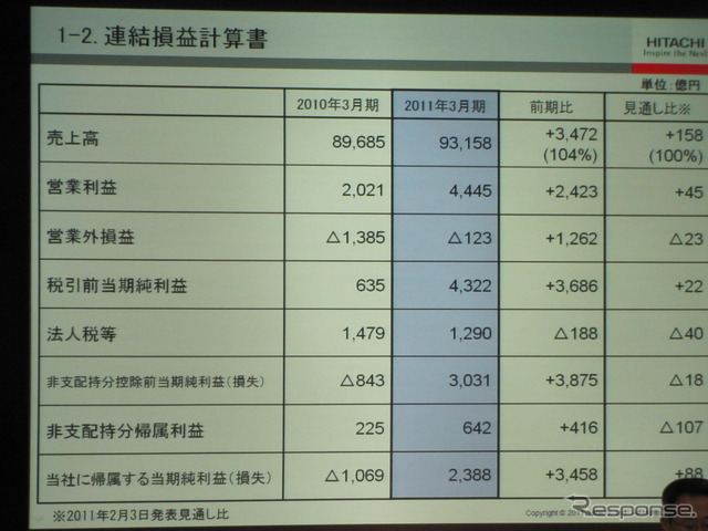 日立製作所の通期決算…構造改革が奏功し、全セグメントで営業黒字を達成