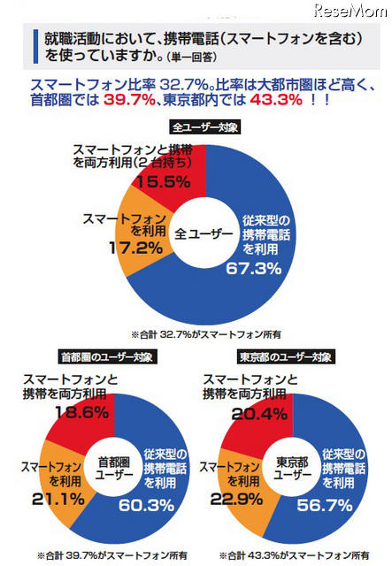 就職活動に携帯等が必要69.5%、スマホーユーザーは82.3% 就職活動において、携帯電話(スマートフォンを含む)を使っていますか
