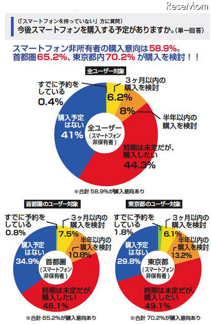 就職活動に携帯等が必要69.5%、スマホーユーザーは82.3% 今後スマートフォンを購入する予定がありますか