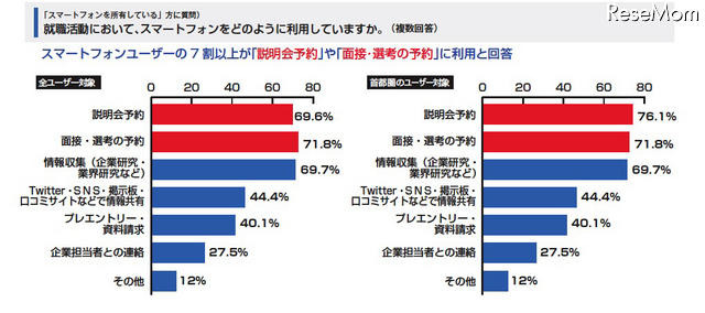 就職活動に携帯等が必要69.5%、スマホーユーザーは82.3% 就職活動において、スマートフォンをどのように利用していますか