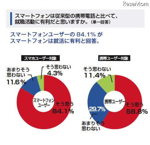 就職活動に携帯等が必要69.5%、スマホーユーザーは82.3% スマートフォンは従来型の携帯電話と比べて、就職活動に有利だと思いますか