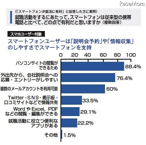 就職活動に携帯等が必要69.5%、スマホーユーザーは82.3% 就職活動をするにあたって、スマートフォンは従来型の携帯電話と比べて、どの点で有利だと思いますか
