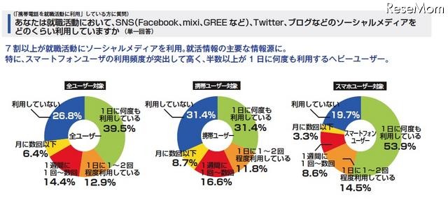 就職活動に携帯等が必要69.5%、スマホーユーザーは82.3% あなたは就職活動においてSNSなどのソーシャルメディアをどのくらい利用していますか