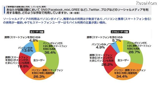 就職活動に携帯等が必要69.5%、スマホーユーザーは82.3% 就職活動において、ソーシャルメディアを利用する場合、どのような手段で利用していますか