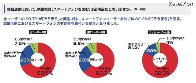 就職活動に携帯等が必要69.5%、スマホーユーザーは82.3% 就職活動において、携帯電話(スマートフォンを含む)は必需品だと思いますか