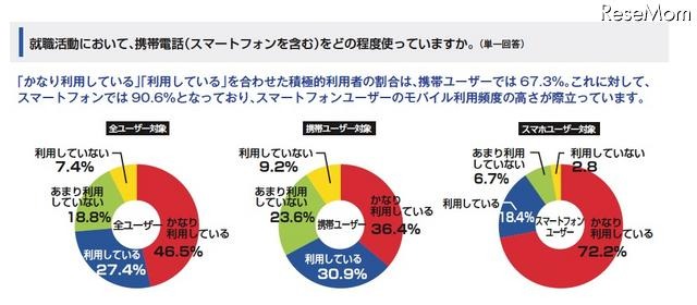 就職活動に携帯等が必要69.5%、スマホーユーザーは82.3% 就職活動において、携帯電話(スマートフォンを含む)をどの程度使っていますか