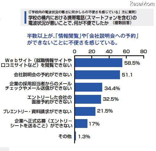 就職活動に携帯等が必要69.5%、スマホーユーザーは82.3% 学校の構内における携帯電話(スマートフォンを含む)の電波状況が悪いことで、何が不便でしたか