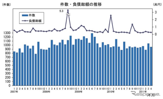帝国データバンク 2011年4月企業倒産件数、負債総額推移