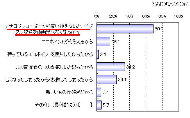 「買い換えたい・買い換えた理由は何ですか?」(パナソニック調べ) 「買い換えたい・買い換えた理由は何ですか?」(パナソニック調べ)