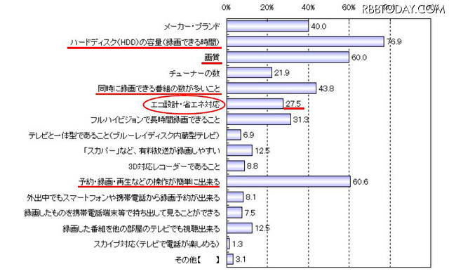 「録画機(Blu-ray・DVDレコーダー)に求めるもの・購入時の重視ポイントは?」(パナソニック調べ) 「録画機(Blu-ray・DVDレコーダー)に求めるもの・購入時の重視ポイントは?」(パナソニック調べ)