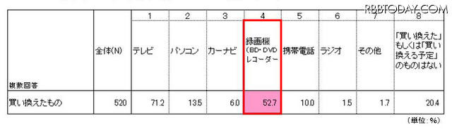 「地デジに移行するにあたり、買い換えたデジタル製品は何ですか?」(パナソニック調べ) 「地デジに移行するにあたり、買い換えたデジタル製品は何ですか?」(パナソニック調べ)