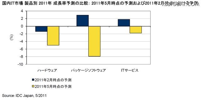 国内IT市場 製品別 2011年 成長率予測の比較 国内IT市場 製品別 2011年 成長率予測の比較