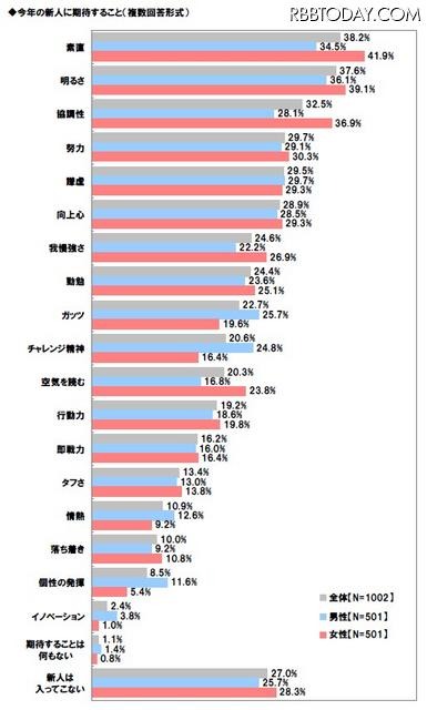 期待の新人は「斎藤佑樹」がダントツ……社会人に聞いた「今年の新人に関する調査」 今年の新人に期待すること(複数回答可)