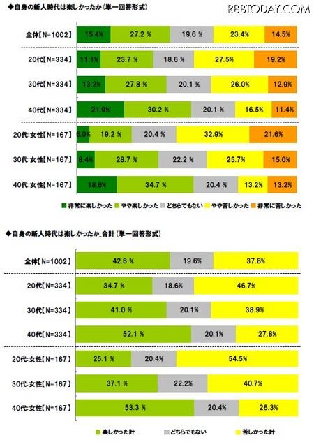 期待の新人は「斎藤佑樹」がダントツ……社会人に聞いた「今年の新人に関する調査」 新人時代は楽しかったか?