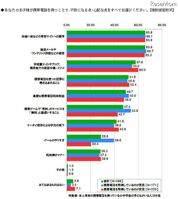 専用携帯所有の中学生、約4割がケータイ依存 子どもが携帯電話を持つことで不安になる点・心配な点