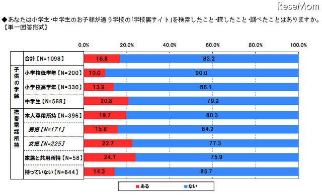 専用携帯所有の中学生、約4割がケータイ依存 子どもが通う学校の学校裏サイトを検索したこと・探したこと・調べたことはあるか