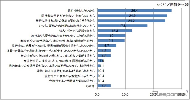 夏の旅行をしない・決まっていない理由