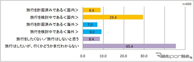 宿泊を伴う夏休みの旅行(帰省・親族訪問含む)を計画しているか