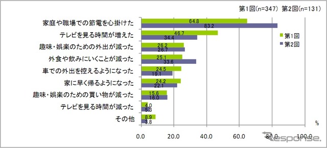東日本大震災の影響によりゴールデンウィークの過ごし方が変化した人は、どのような変化があったか