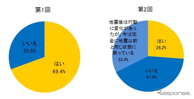 東日本大震災と津波、福島原子力発電所の停止などが日常の行動に影響を及ぼしたか
