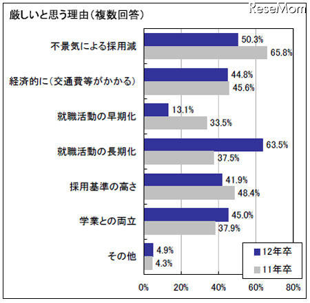 震災後、地元就職を意識する傾向に・被災地域では4割以上…マイコミ調べ 厳しいと思う理由（複数回答）