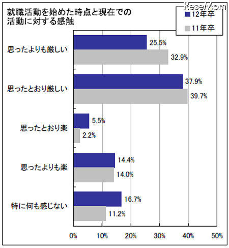 震災後、地元就職を意識する傾向に・被災地域では4割以上…マイコミ調べ 就職活動を始めた時点と現在での就職活動に対する感触