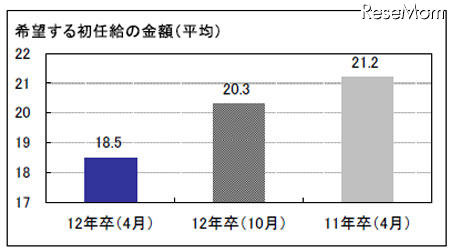 震災後、地元就職を意識する傾向に・被災地域では4割以上…マイコミ調べ 希望する初任給の金額(平均)