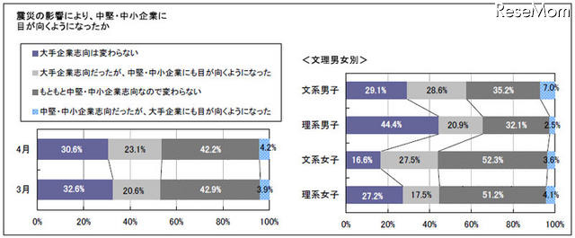 震災後、地元就職を意識する傾向に・被災地域では4割以上…マイコミ調べ 震災の影響により、中堅・中小企業に目が向くようになったか