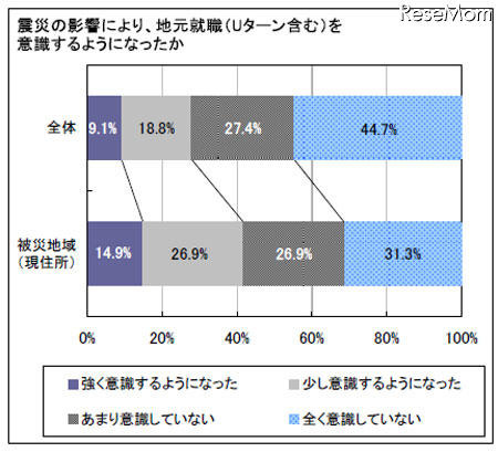 震災後、地元就職を意識する傾向に・被災地域では4割以上…マイコミ調べ 震災の影響により、地元就職(U ターン含む)を意識するようになったか
