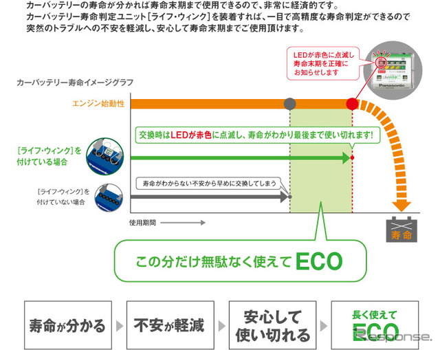 【注目 カーグッズ】カーバッテリーの寿命を判定…LIFEWINK N-LW/P3