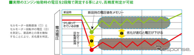 【注目 カーグッズ】カーバッテリーの寿命を判定…LIFEWINK N-LW/P3