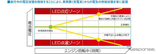 【注目 カーグッズ】カーバッテリーの寿命を判定…LIFEWINK N-LW/P3