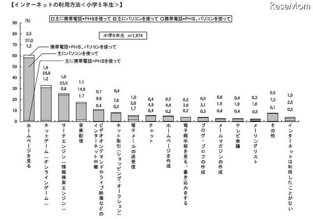 中2の保護者、子どものインターネット利用状況を2割が「知らない」 インターネットの利用方法(小学5年生)