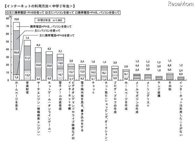 中2の保護者、子どものインターネット利用状況を2割が「知らない」 インターネットの利用方法(中学2年生)