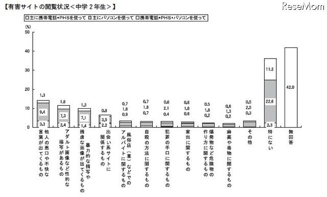 中2の保護者、子どものインターネット利用状況を2割が「知らない」 有害サイトの閲覧状況(中学2年生)