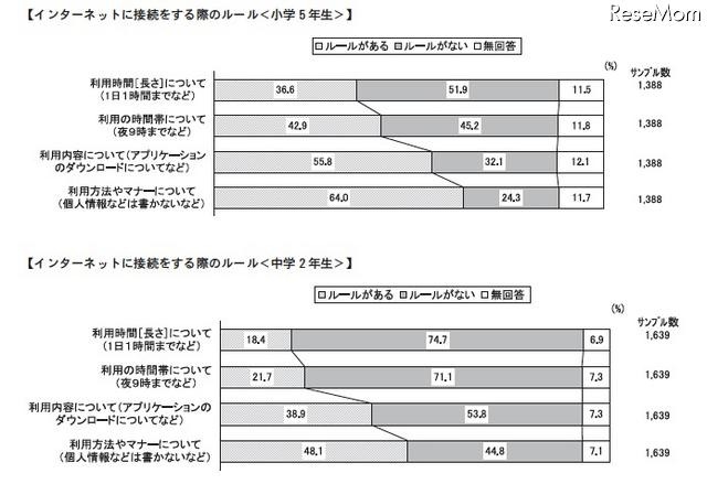 中2の保護者、子どものインターネット利用状況を2割が「知らない」 インターネットに接続をする際のルール(小学5年生)