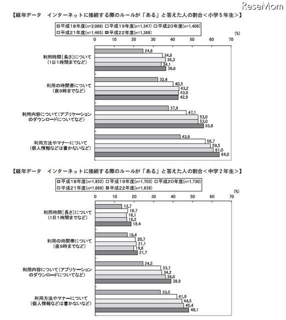 中2の保護者、子どものインターネット利用状況を2割が「知らない」 経年データ インターネットに接続する際のルールが「ある」