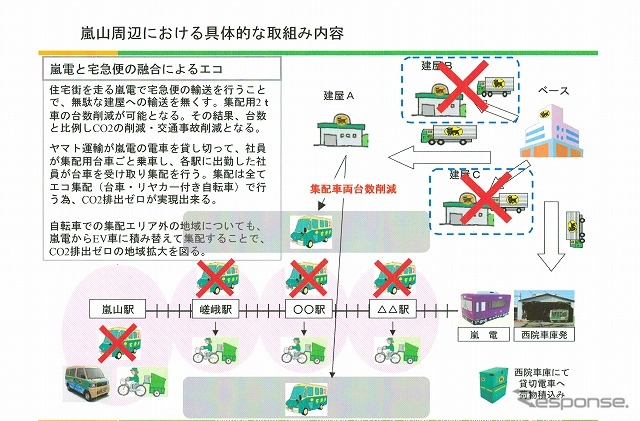 クロネコヤマト×京福電鉄嵐電
