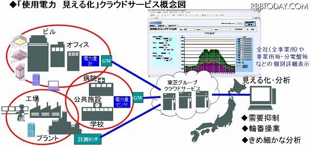 「使用電力見える化クラウドサービス」概念図 「使用電力見える化クラウドサービス」概念図