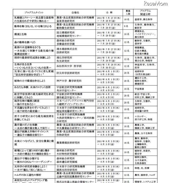 高校生対象、先端科学にふれる「サマーサイエンスキャンプ」参加者募集開始 サイエンスキャンププログラム