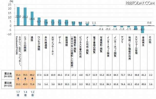 スマートフォンで利用する機能震災前／震災後比較（首都圏のみ）