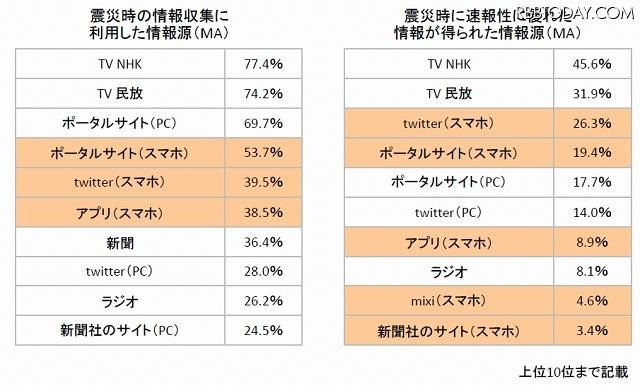 震災時の情報源