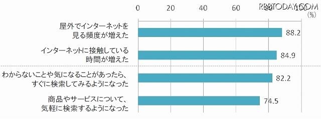 スマートフォンを使い始めたことによる意識や行動の変化（そう思う＋ややそう思う） 