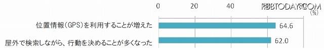 GPSの活用も積極的になされるようになった GPSの活用も積極的になされるようになった