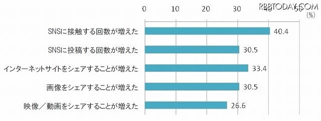 SNSの活用、データのシェアなど、あきらかに行動様式の変化にまで及んでいる