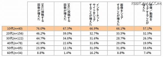 SNSの活用、データのシェアについての年代別の反応