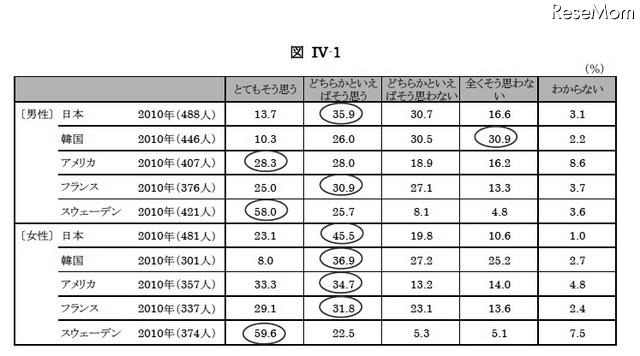 子育て中に利用した制度の各国の比較…日本で多いのは保育施設 仕事と育児を両立しやすい職場かどうか